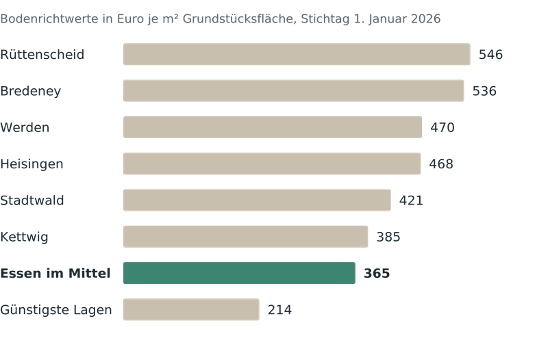 Bodenrichtwerte in Essen je Quadratmeter, Rüttenscheid 546, Bredeney 536, Werden 470, Heisingen 468, Stadtwald 421, Kettwig 385, Essen im Mittel 365, günstigste Lagen 214 Euro