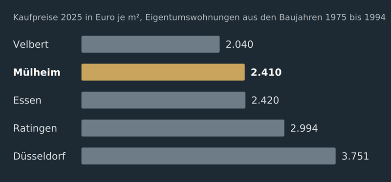 Kaufpreise 2025 für Eigentumswohnungen der Baujahre 1975 bis 1994 in Euro je Quadratmeter, Mülheim 2.410, Velbert 2.040, Essen 2.420, Ratingen 2.994, Düsseldorf 3.751